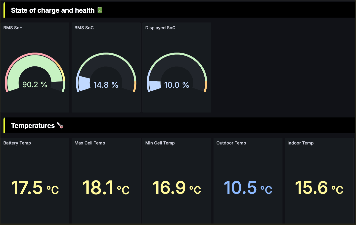 Current vehicle status
